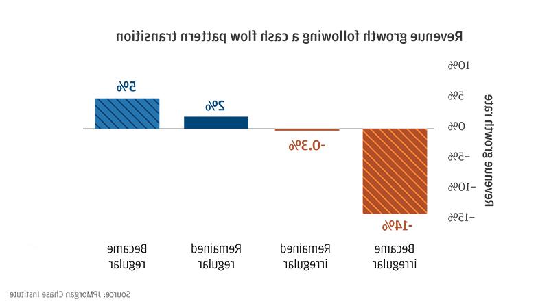 条形图显示现金流模式转变后的收入增长.