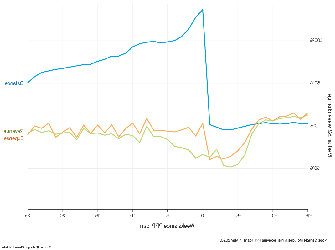 折线图描述了余额的变化, 费用, 和2020年5月收到PPP贷款资金后几周内的收入.