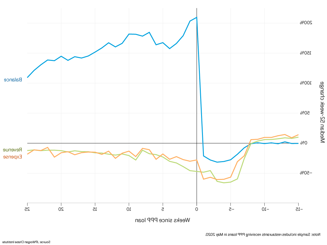 折线图描述了balance, 收入, 5月份接受PPP贷款资金的餐厅费用.