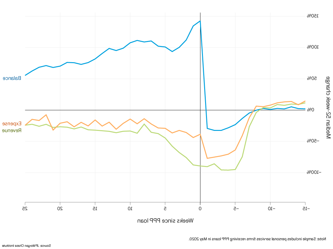 折线图描述了balance, 收入, 5月份接受PPP贷款资金的个人服务企业的费用.