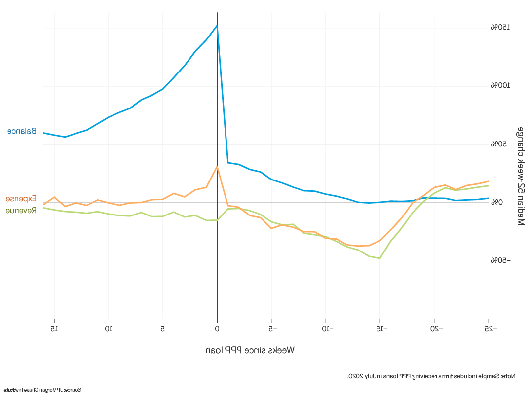 折线图描述了balance, 收入, 以及今年晚些时候获得PPP贷款的一批公司的费用, 具体地说, 在7月份而不是5月份获得PPP贷款的小企业.