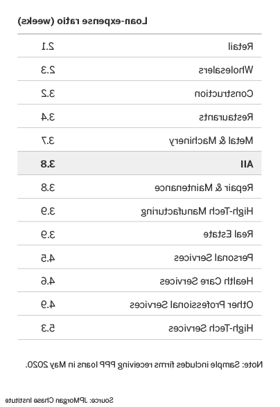 贷款费用比率(周)