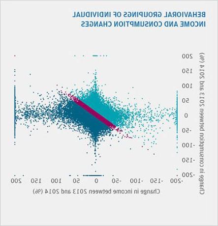 信息图描述了个人收入和消费变化的行为分组
